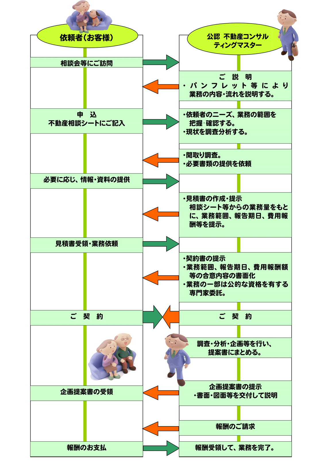 不動産コンサルティングの流れ