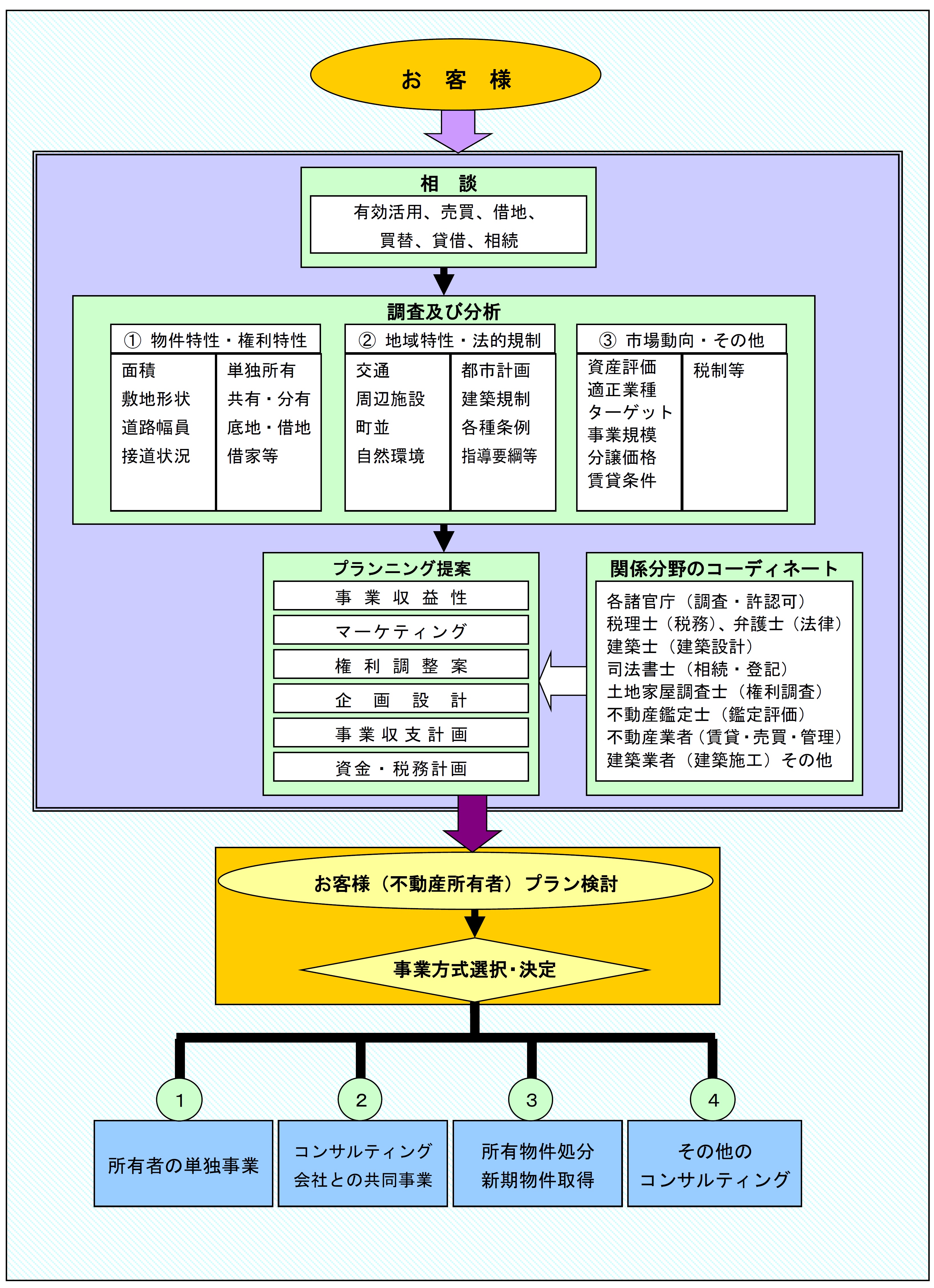 不動産コンサルティングの流れ